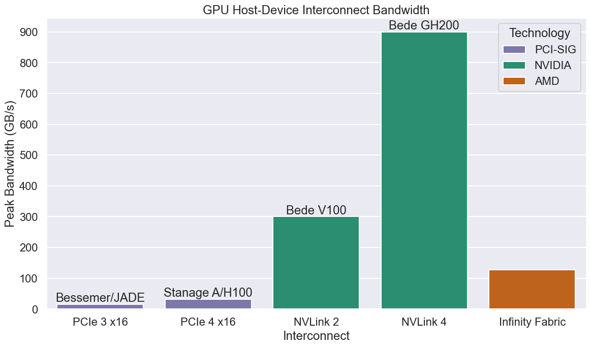 Figure 1: GPU host-device interconnect theoretical peak bandwidth