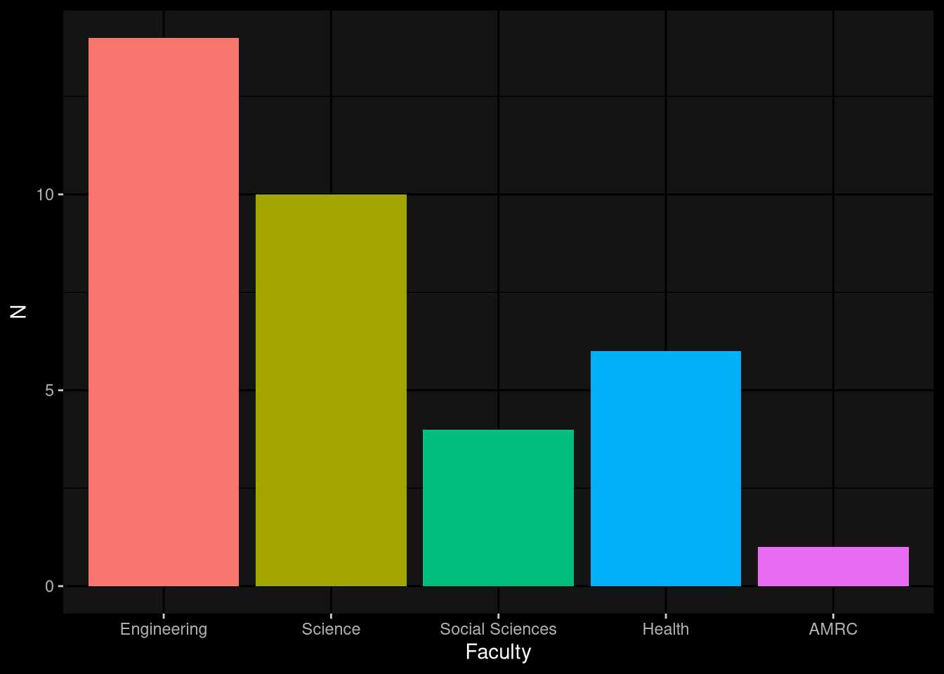 Distribution of applications by faculty