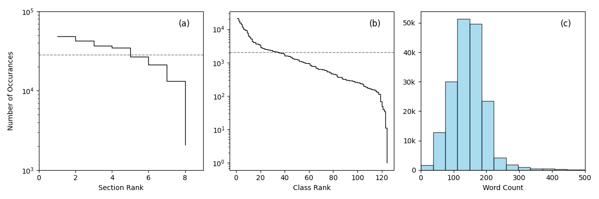 Corpus statistics of the PATSTAT dataset