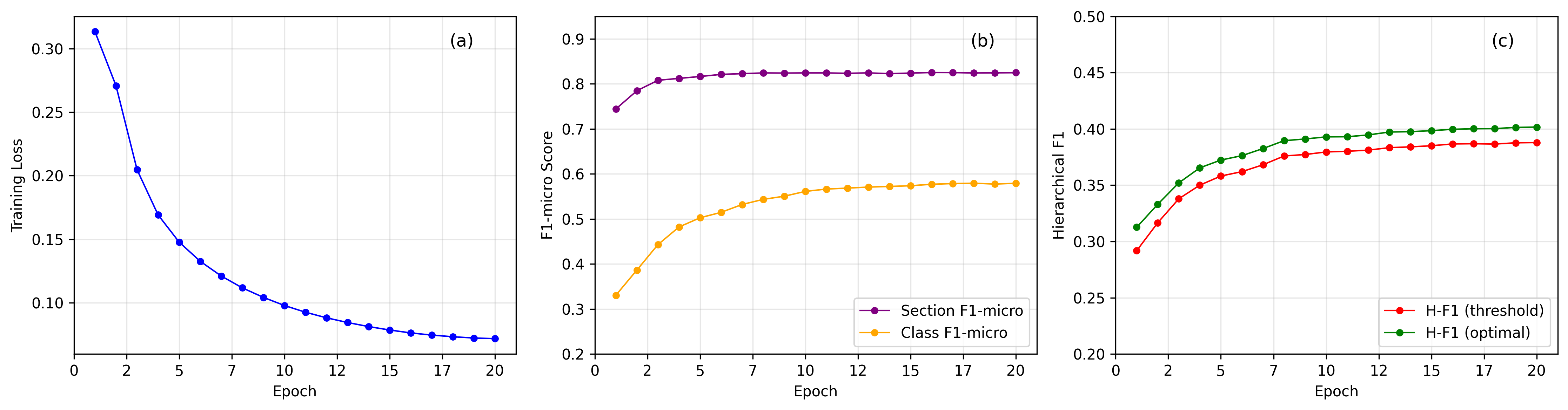 Training and evaluation performances
