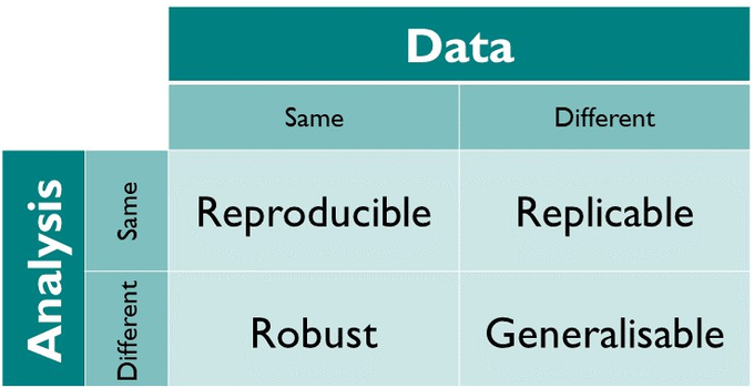 reproducibility of data and analyses