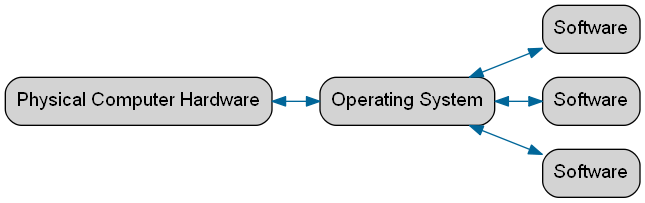 Computers, operating systems and software