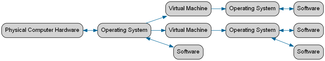 Virtual machines