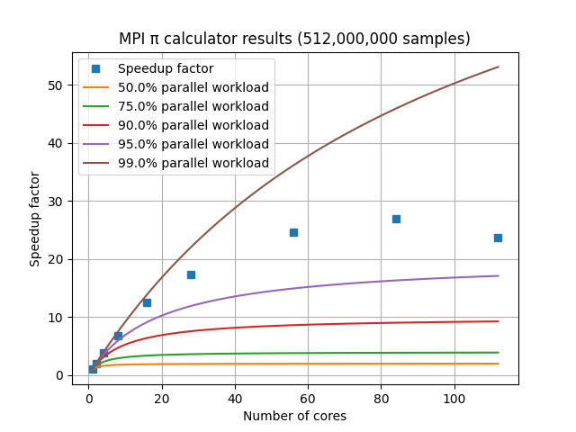 /hpc-intro-tuos-citc/MPI%20speedup%20factors%20on%20an%208-core%20laptop