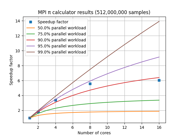 /hpc-intro-tuos-citc/MPI%20speedup%20factors%20on%20an%208-core%20laptop