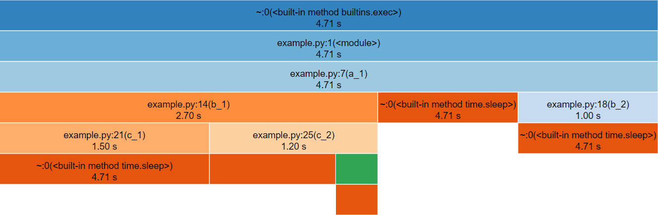 The snakeviz icicle visualisation for the worked example Python code.