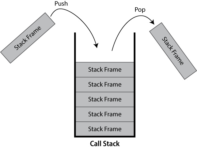 A greyscale diagram showing a (call)stack, containing 5 stack frame. Two additional stack frames are shown outside the stack, one is marked as entering the call stack with an arrow labelled push and the other is marked as exiting the call stack labelled pop.